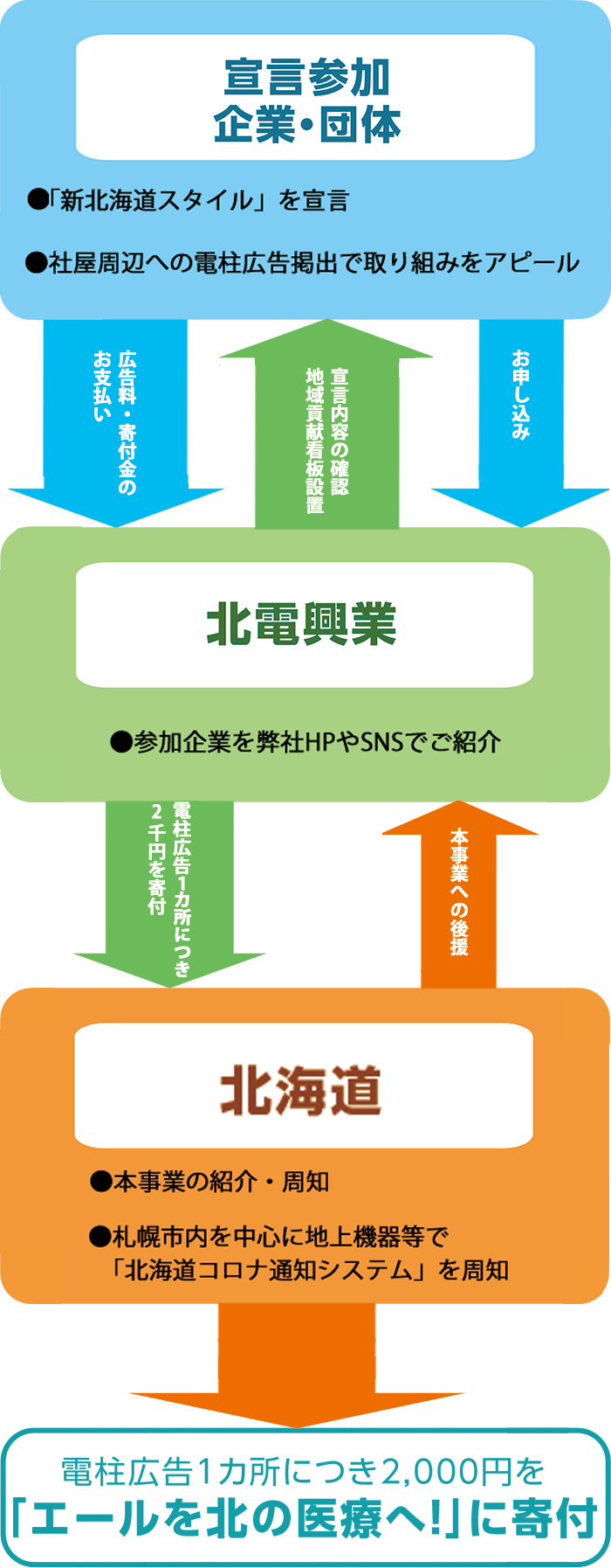 新北海道スタイル安心宣言 PR 寄付 推進